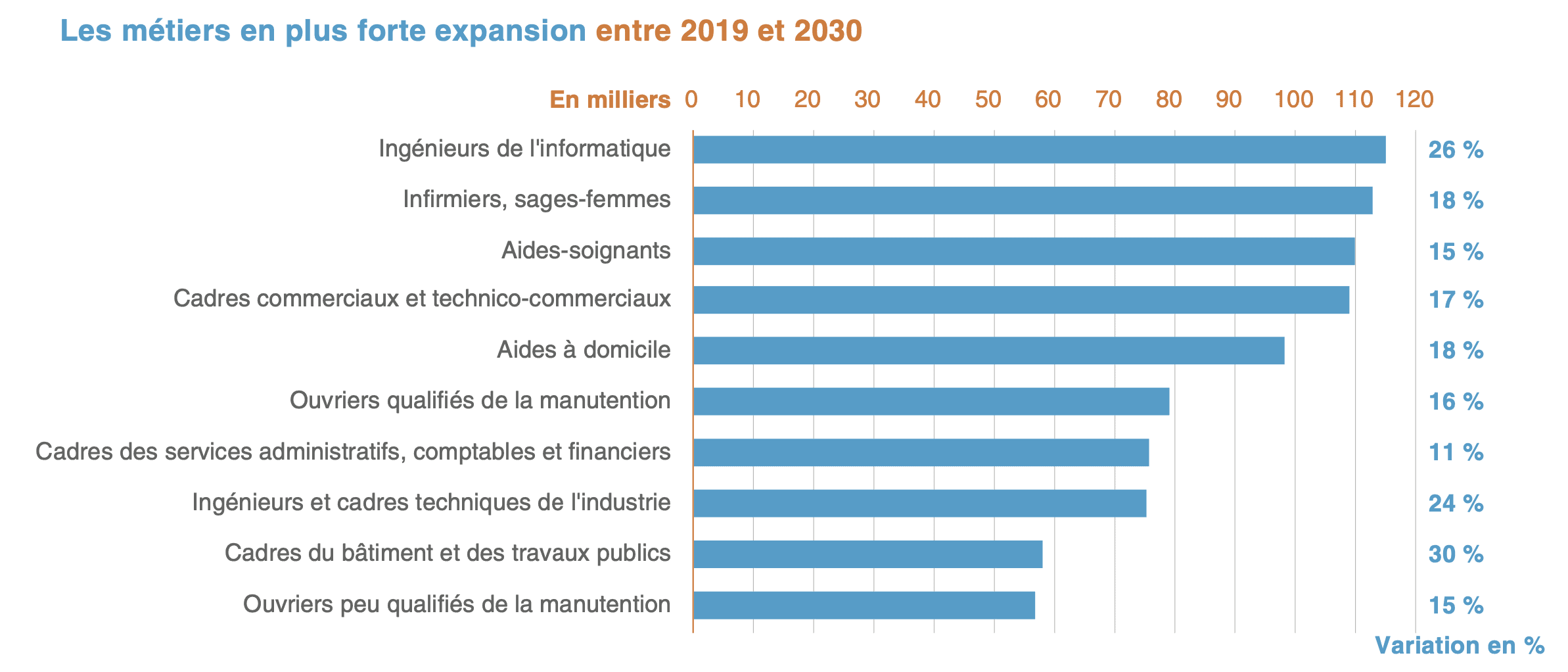 Emploi : Quels Métiers Recruteront En 2030