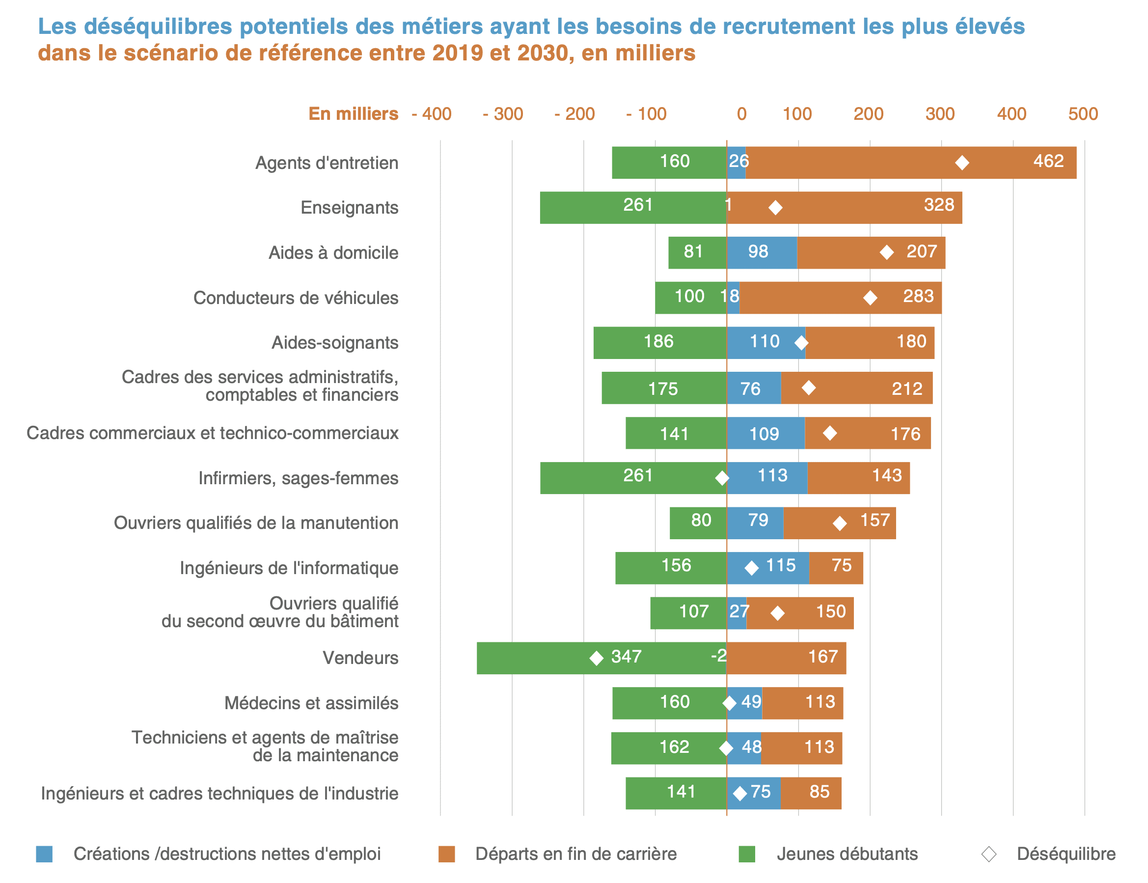 Emploi : Quels Métiers Recruteront En 2030