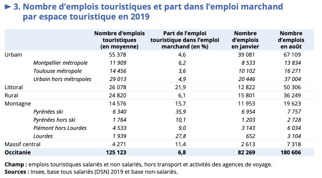 Le tourisme génère des emplois... surtout en période estivale